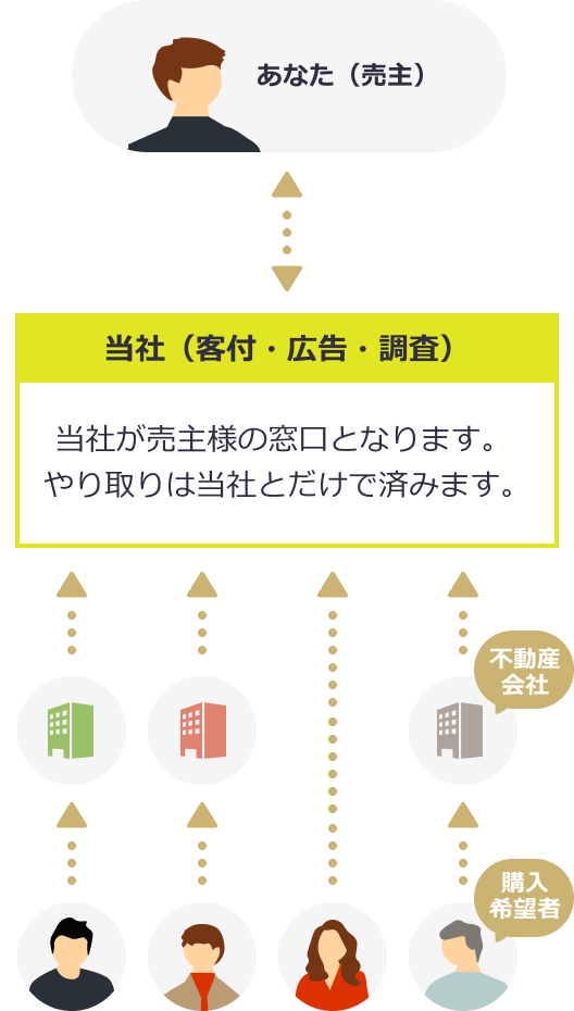 専属専任媒介契約の場合